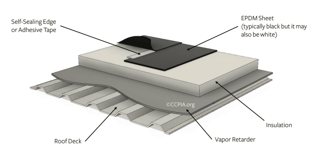 Elastomeric Membrane Roofing